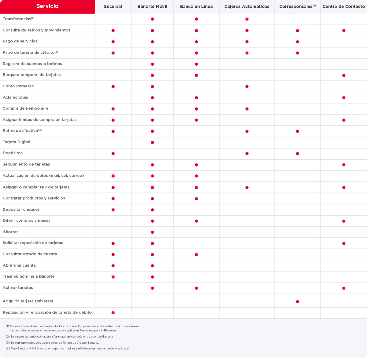 Tabla de comparación Multicanalidad