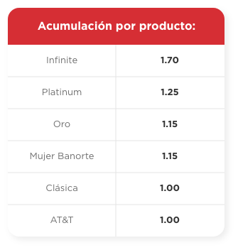 Acumulacion por producto tabla