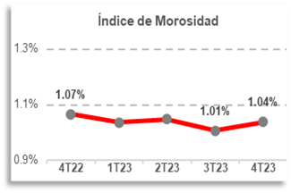 Gráfica 2. Índice de Morosidad