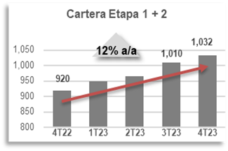 Gráfica 1. Cartera Vigente