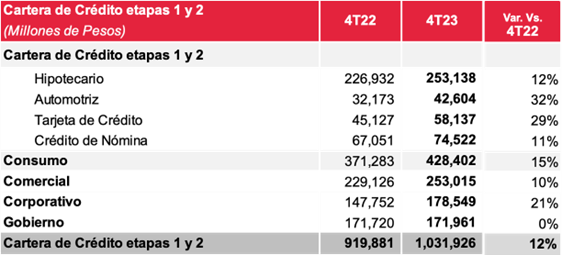 Tabla 1. Cartera de Crédito Vigente