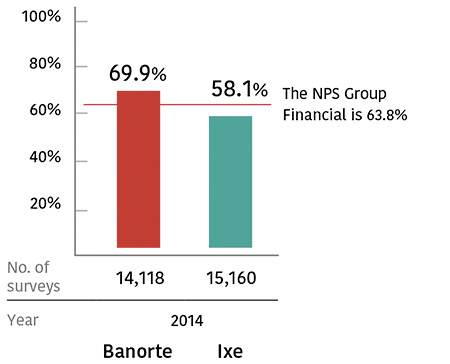 Net Promoter Score