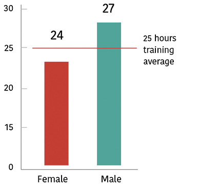 Average number of training hours by gender