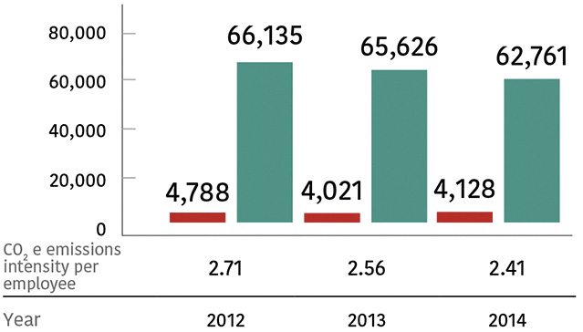 Total CO2 e emission