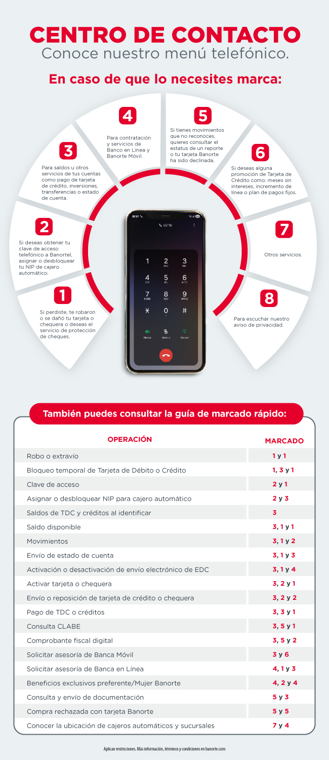 Guía visual del menú telefónico del Centro de Contacto Banorte con opciones de marcación rápida