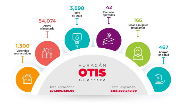 Apoyo en desastres otis